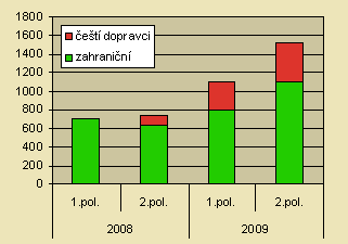 Provoz systémů s běţnými silničními návěsy bez úpravy je: finančně nenáročné pro silniční operátory, moţno pouţití libovolného typu návěsu odpovídající povoleným rozměrům, při nově vytvářených