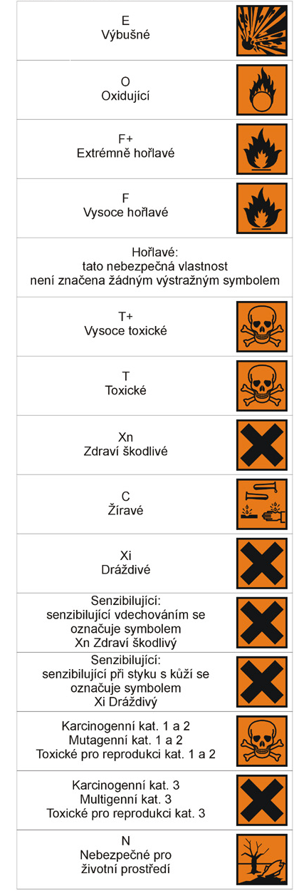 Podle směrnice REACH je každý výrobce nebo dovozce látky povinen předložit veškeré její klasifikace, aby bylo možné látku zapsat do seznamu klasifikací a označování.