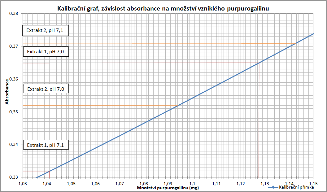 Graf 8: Kalibrační graf v okolí