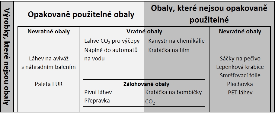 Vymezení jednotlivých typů obalů s ohledem na jejich opětovné použití Zdroj: Petržílek, P.