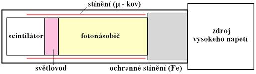 odezvy. Organické scintilátory jsou obecně rychlejší, ale mají menší výtěžek světla. Zamýšlené použití má také významný vliv na volbu scintilátoru.