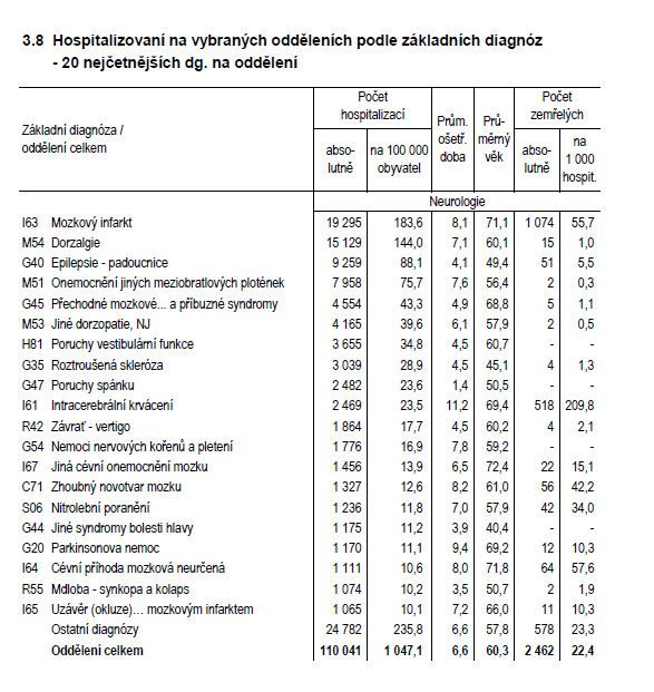 PŘÍLOHA Č. 1 STATISTICKÁ DATA (Úzis, 2012, s. 71, 72, 80) 1 1 Hospitalizovaní v nemocnicích ČR: Zdravotnická statistika ČR [online].