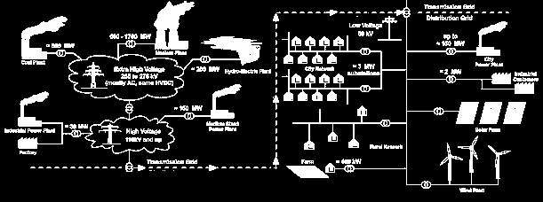 Význam transformátorů při přenosu el. energie V energetice se transformátory využívají pro bezztrátový přenos el.