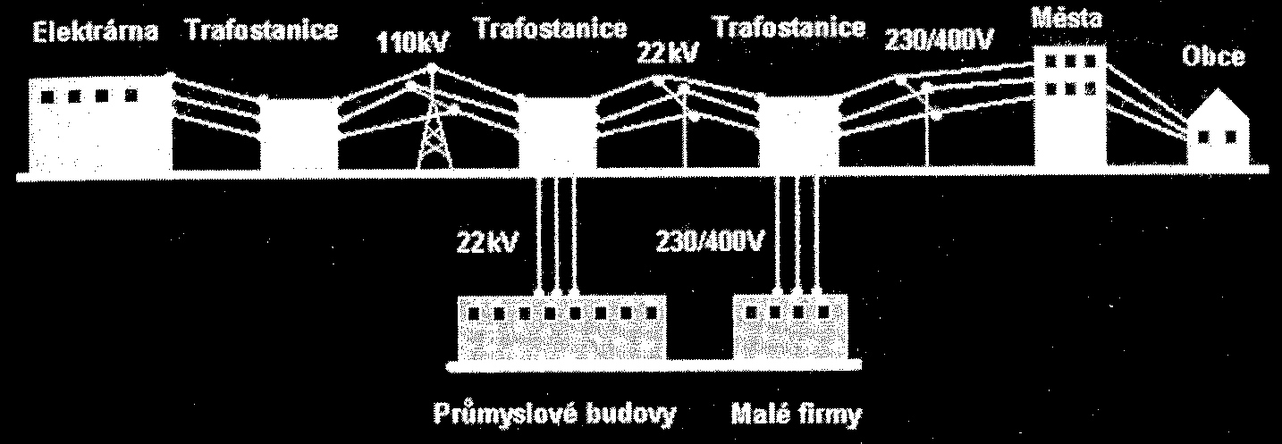 Rozvod elektrické energie Elektrárny vyrábějí trojfázový střídavý proud o napětí řádově několik tisíc voltů.