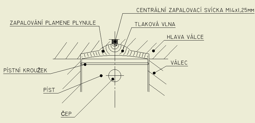 Dále se samozřejmě snižuje cestování plamene, po celém spalovacím prostoru na minimum. A tím i zvětšení účinnosti motoru. [1] Obr.