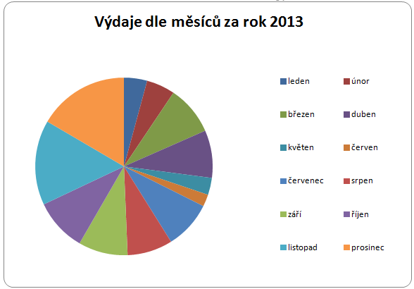 Výdaje Výdaje jsou účetně rozděleny do několika skupin podle jejich typu. V následující tabulce je přehledně zpracováno využití peněz dle typů výdajů v jednotlivých měsících (vše v Kč).