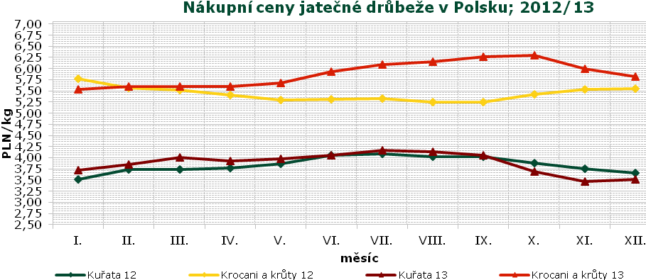 Vývoj cen drůbežích výrobků v Maďarsku v r.