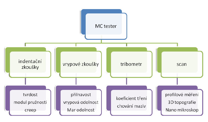 UTB ve Zlíně, Fakulta technologická 46 4 MĚŘENÍ MIKROTVRDOSTI Měření mikrotvrdosti zkušebních vzorků bylo provedeno na přístroji MicroCombi Tester dle normy ČSN EN ISO 14577-1.