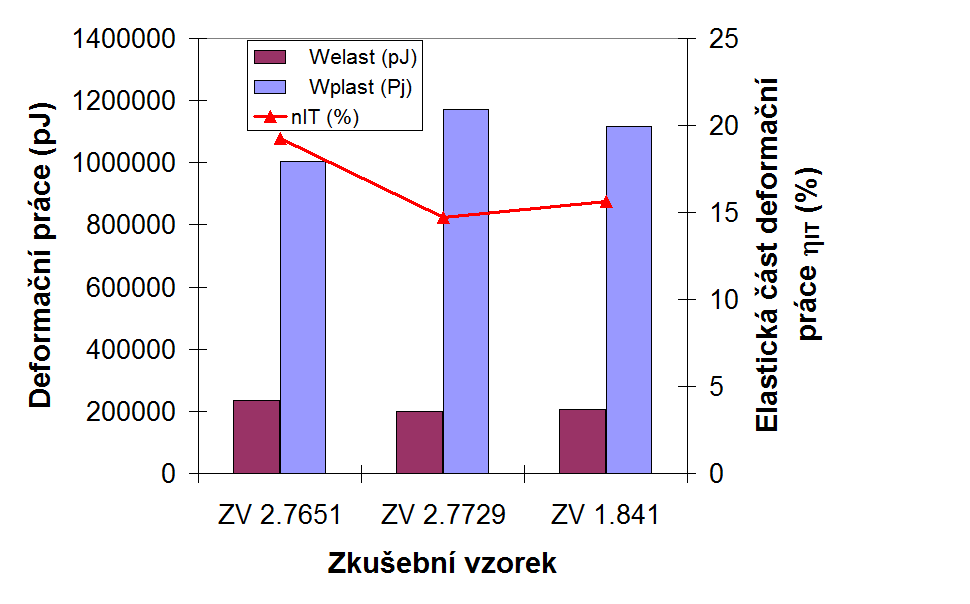 UTB ve Zlíně, Fakulta technologická 51 Obrázek 26: Vtiskový modul pružnosti E IT Výsledky testů mikrotvrdosti ukázaly, že nejvyšší hodnota vtiskového modulu pružnosti, který reprezentuje tuhost