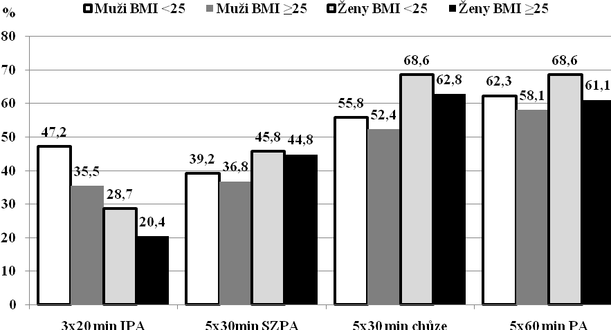 Graf. 1 Plnění doporučení k týdenní pohybové aktivitě mužů a žen s rozdílným BMI Vysvětlivky: IPA intenzivní pohybová aktivita; SZPA středně zatěžující pohybová aktivita. Tab.