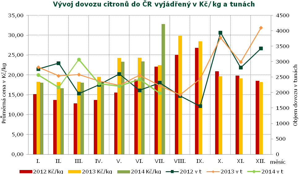 ZAHRANIČNÍ OBCHOD Zahraniční obchod Dovoz a vývoz vybraných druhů ovoce od 1.1. do 31.7.2014 Dovoz Vývoz Druh ovoce Množství v t Jednotková hodnota v Kč/kg 1.7.-31.7. 2014 v t Množství v t Jednotková hodnota v Kč/kg 1.