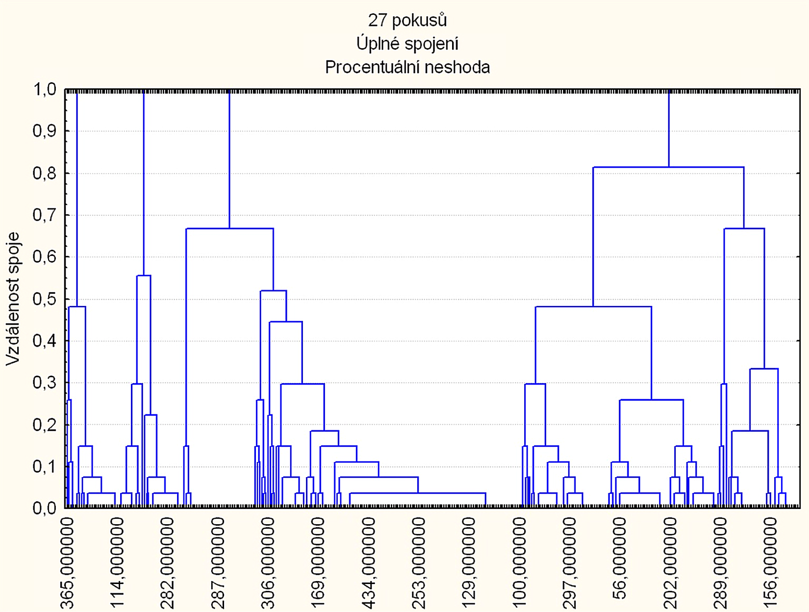 Obrázek č. 6: Podobnost zařazení respondentů při 27 pokusech Zdroj: snímek ze softwaru STATISTICA 3.5.