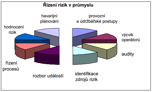 UTB ve Zlíně, Fakulta aplikované informatiky 36 Projekt pro bezpečnost musí být vţdy vybaven pro minimalizaci škod v případech, ţe bezpečnostní opatření a systémy selţou.