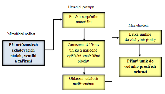 UTB ve Zlíně, Fakulta aplikované informatiky 66 Obr. 15 Únik NL při stáčení, přečerpání [zdroj: vlastní] Stáčení a přečerpání nebezpečných látek se provádí jen na místech k tomu určených.