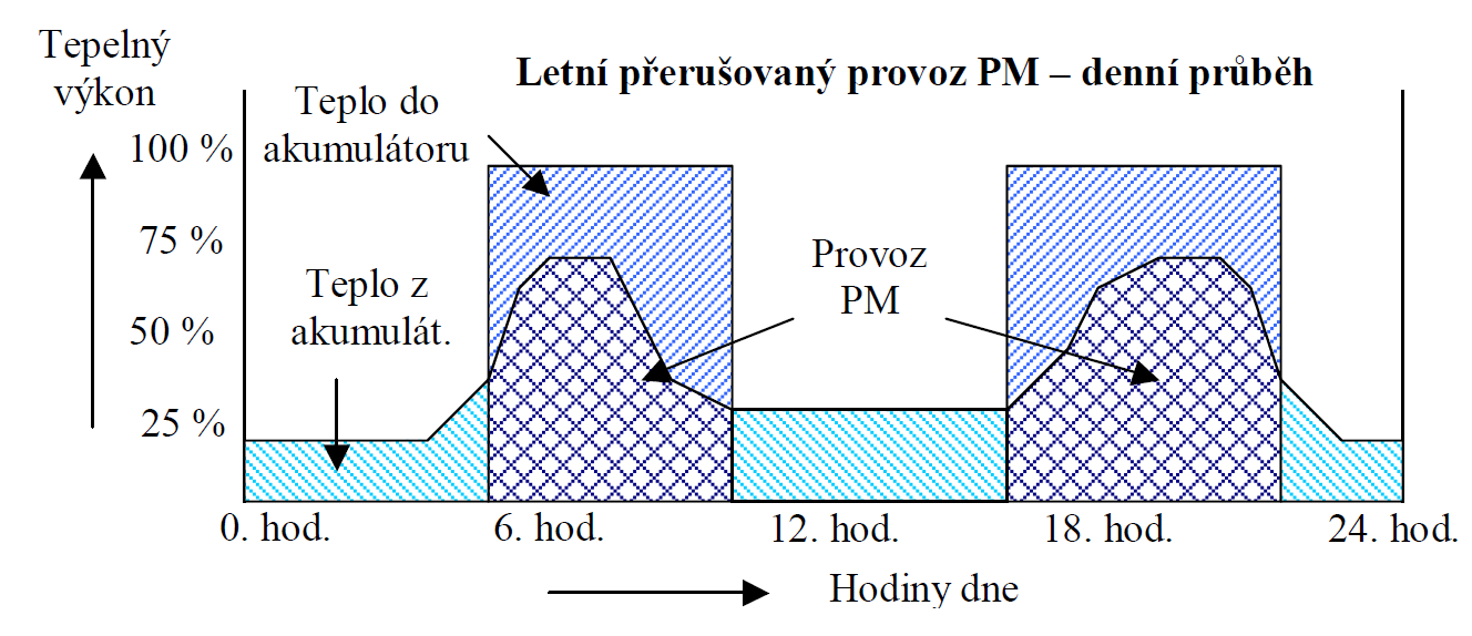 Spalovací motory dimenzování 18/82 denní diagram dodávky tepla využití akumulace v době chodu motorů se