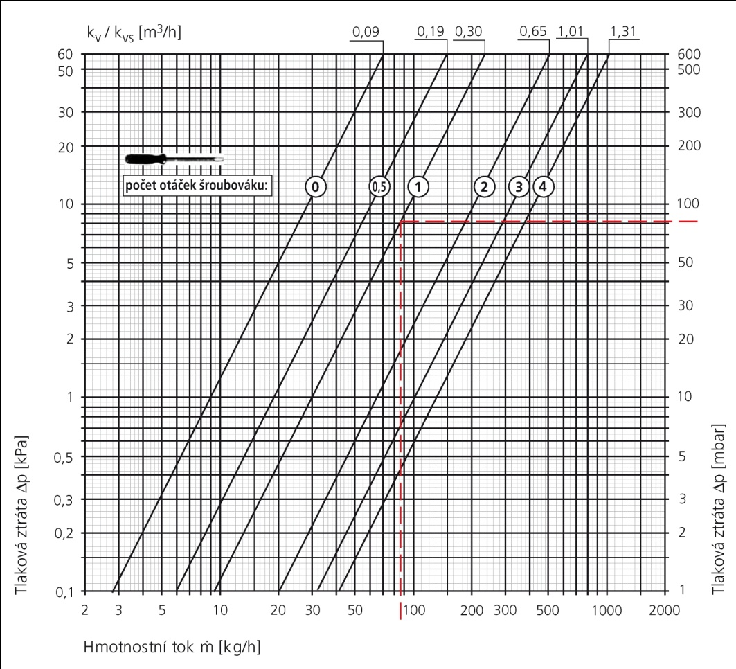 Nucený oběh voy návrh TV1 a Š1 OT 1 => mot1 = 103 kg/h Termostatický : : eguační šroubení raiátorový venti ΔpTV1 = 4700 Pa TV1 DN15/6 ΔpŠ1 = 610 Pa Š DN15/4 Nucený oběh voy návrh úseků k OT 1 číso 1