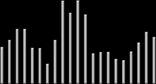 TÝDENNÍ PŘEHLED 17. - 21. květen 2010 Zavírací hodnota Týden (%) 3 měsíce (%) Začátek roku (%) Rok (%) Roční min Roční max PX 1,136-4.9-1.4 1.7 n.a. 865 1,315 CZK/EUR 25.59-0.3 0.9 3.3 4.1 25.06 27.