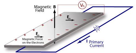 Obvody analogové násobičky Amplitudově šířková modulace (TDM) (z přednášky předmětu A3B38SME) Hallova sonda F = q(v x B) elektrony odchylovány od přímé dráhy vznik příčného Hallova napětí V h = k.i.b. Hallova sonda jako násobička B generována měřeným proudem I m B = c.