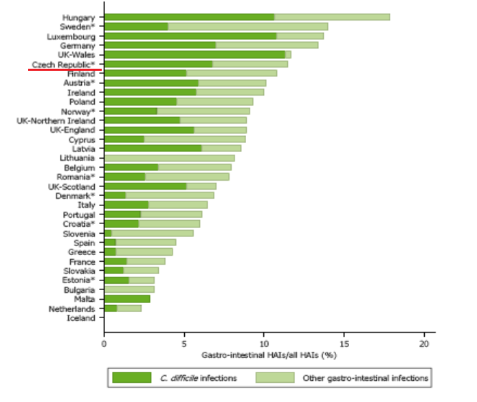 Infekce vyvolané Clostridium difficile a jiné