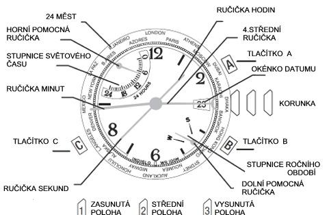 Funkci kompasu víte aktivovat i během používání stopek. Tehdy 4. střední ručička dočasně pozastaví zobrazení funkce stopek a zobrazí údaje kompasu.