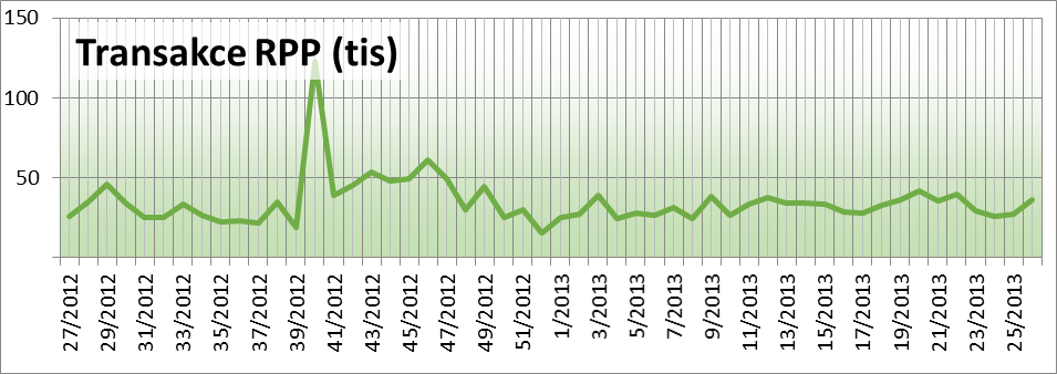 Graf č. 2 Počet transakcí ROB podle týdnů v roce za období 1. 7. 2012 až 30. 6. 2013 Graf č. 3 Počet transakcí ROS podle týdnů v roce za období 1.