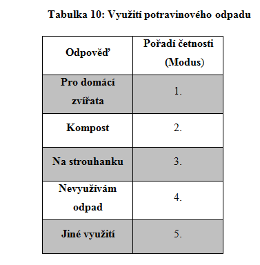 Výsledky Návrhy na snížení množství potravinového odpadu v dané domácnosti o Nakupovat potraviny častěji a v menším množství o Nakupování menšího balení výrobků, vaření