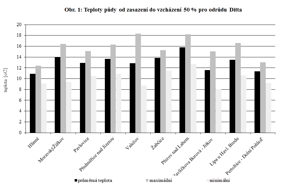 Obr. 1: Teploty půdy od zasazení do vzcházení 50 % pro odrůdu Ditta Dosažené sumy efektivních teplot nad 2 C pro každou ze tří zpracovaných odrůd jsou uvedeny na obr. 2 až 4.