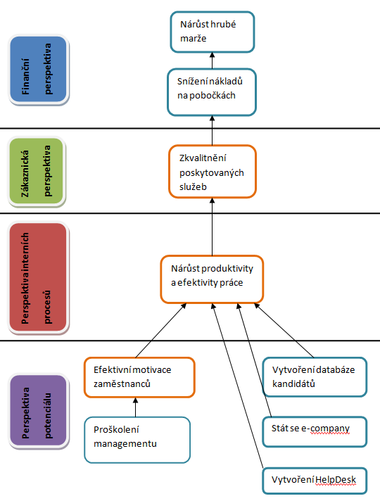 6.2 Strategická mapa Původní systém měření výkonnosti je pomocí strategické mapy převeden na strategické řízení.