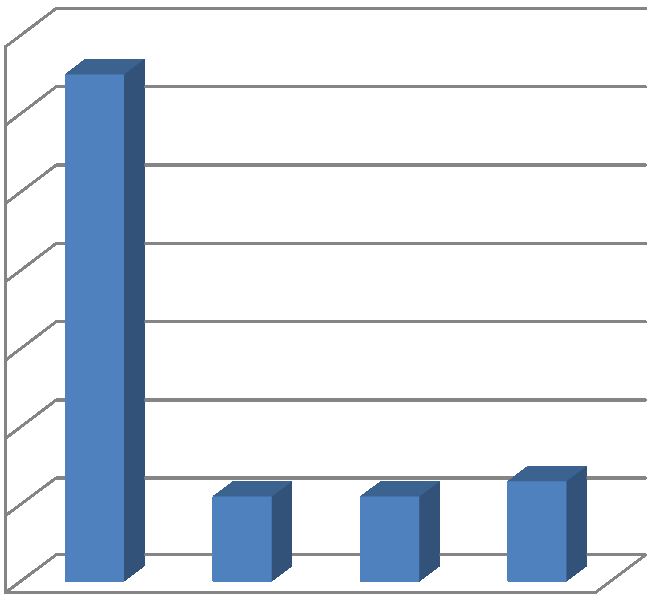 6. Pokud ANO, čím? Graf č. 6 Poranění dle způsobu poranění 70% 65% 60% 50% 40% 30% Čím jste se poranili? 20% 10% 11% 11% 13% 0% Jehla Skalpel Sklo Jiné Tabulka č.