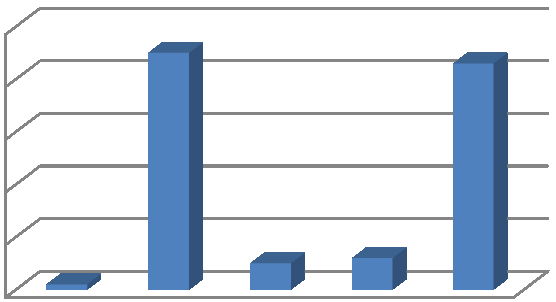 Nemám žádné informace Informace od zaměstnavatele Informace od kolegy/kolegyně Informace vyhledávám sám Na pracovišti pravidelně proškolováni 15.