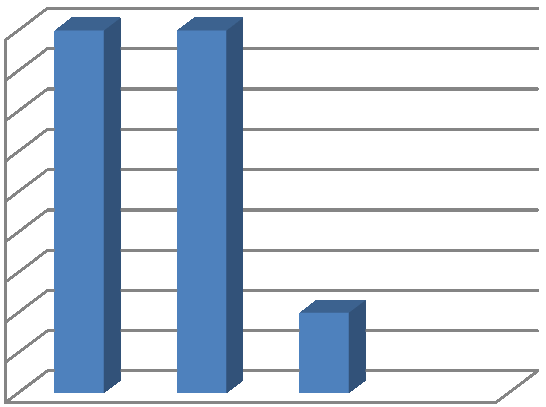 Nepokládal/a jsem to za důležité Chtěl/a jsem se vyhnout složité administrativě Úraz se stal z důvodu porušení prac. Kázně Hypotéza č.