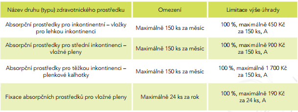 Příloha C: Způsob úhrady inkontinenčních pomůcek z veřejného zdravotního pojištění Absorpční pomůcky pro inkontinentní jsou hrazeny z veřejného zdravotního pojištění při poskytování zdravotních