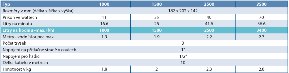 200 l/hod., max. výtlak 2,4 m, spotřeba 30 Watt 4474 19 SKLAD 442-0200 Nautilus 200 EU, výkon 4.000 l/hod., max. výtlak 3,5 m, spotřeba 65 Watt 6139 19 SKLAD 442-0250 Nautilus 250 EU, výkon 6.