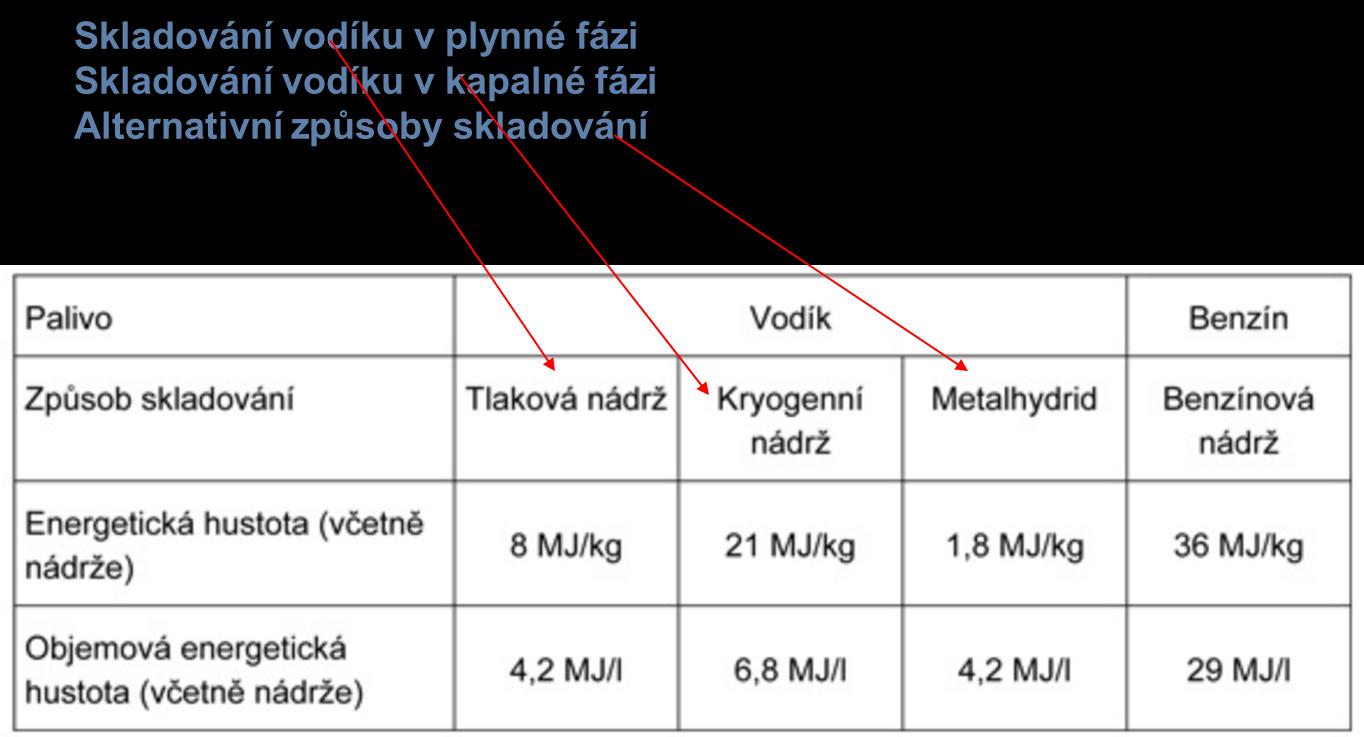 Konveční způsoby skladování vodíku jsou bezpečné a lety provozu ověřené systémy, jejich technologický potenciál je však téměř vyčerpán.