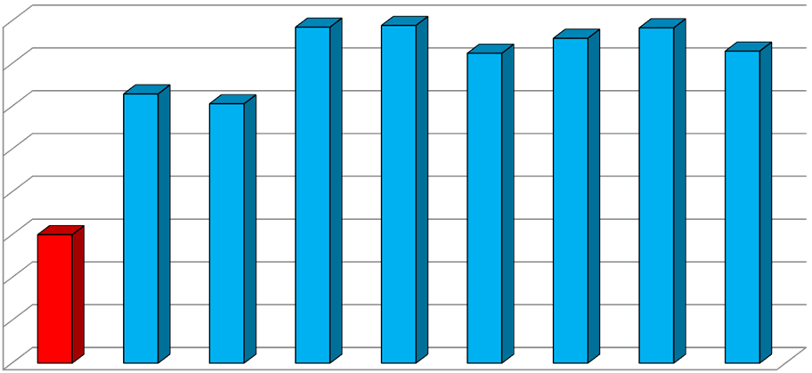 p+0,5 j Top 0,5 j Top 0,3 p+mod 0,3 j Jarní aplikace RR 2010 Výnos v % RR 2011 - BASF Kontrola