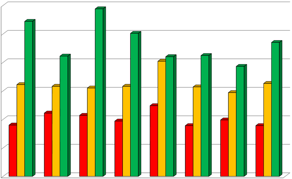 Vlhkost sklizeň PP fungicidy Dosažené vlhkosti semen při sklizni - 2009-2011 8,8 102,3 103 vlhkost semen v % 8,7 8,6 8,5 8,4 8,3 8,2 100 100 8,6 8,6 96,5 8,3 8,8 101,2 8,7 100 8,6 97,7 8,4 102 101