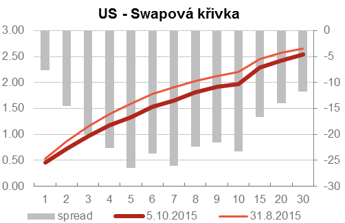 2 I Generali Investments CEE Trhy fixed income, akcie a kredit Analytický komentář Finanční trhy v září 2015 a výhled na další měsíce USA: BEZPROSTŘEDNÍ ZVÝŠENÍ ÚROKOVÝCH SAZEB FEDU ZATÍM NEHROZÍ