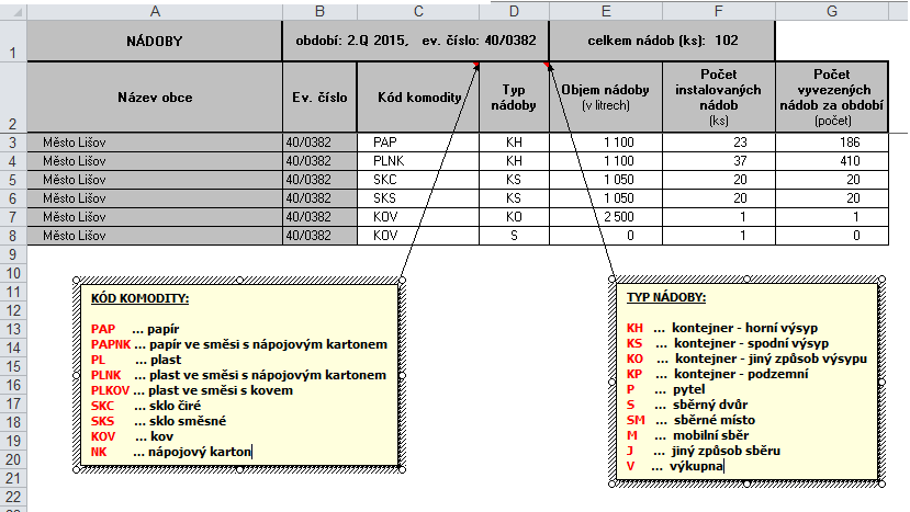 List Nádoby Tabulka slouží pro vyplnění objemu, množství a počtu vyvezených nádob, pytlů nebo zařízení na tříděný sběr, jejichž prostřednictvím byly sebrány jednotlivé komodity, a to v souladu s