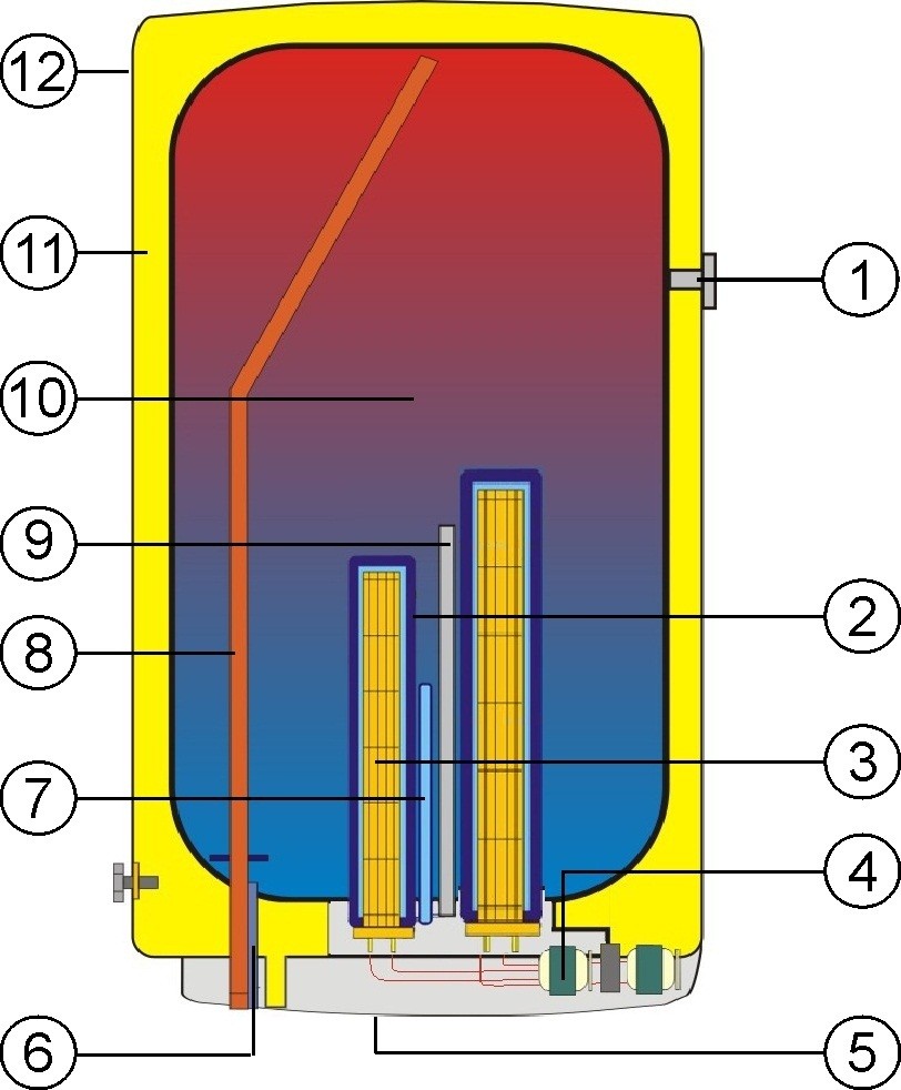 Obr.2 1 indikátor teploty 2 jímky topných těles 3 keramické topné těleso 4 provozní termostaty s vnějším ovládáním a bezpečnostními termostaty 5 kryt elektroinstalace 6 napouštěcí
