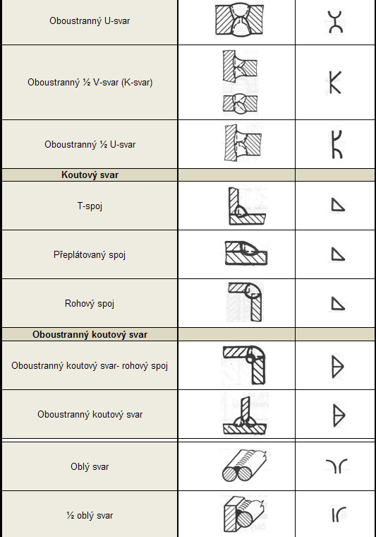 Typ svaru a poloha svařovaných součástí Spoje a spojovací součásti ing.