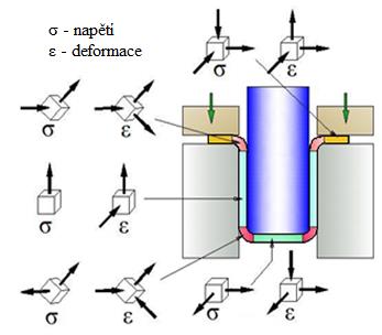 2 PROBLEMATIKA TAŽENÍ ELASTOMERY [2], [7], [8], [18], [19], [20], Tažením, náležícím do skupiny plošného tváření, se rozumí trvalé přetvoření rovinného přístřihu plechu v duté těleso (obr. 11).