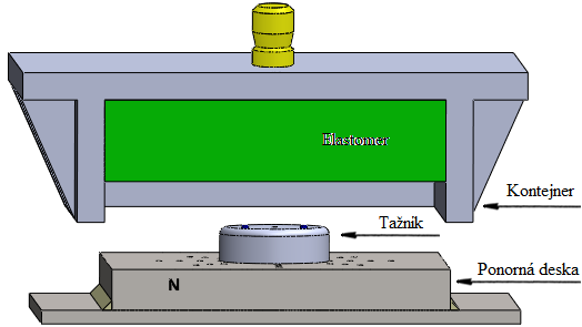 3.5 Konstrukce nástroje [5], [6], [11], [14], [18], [21], Nástroj se skládá z kovového kontejneru, do kterého bude vložen elastomer, dále tažníku a ponorné desky, tato bude přichycena na upínací