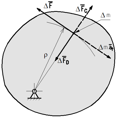Dynamickou rovnováhu hmotného bodu odvozenou z d Alembertova principu vyjádříme momentovou rovnicí k ose otáčení, přičemž normálové síly (dostředivá a odstředivá) mají moment nulový: Moment vnější