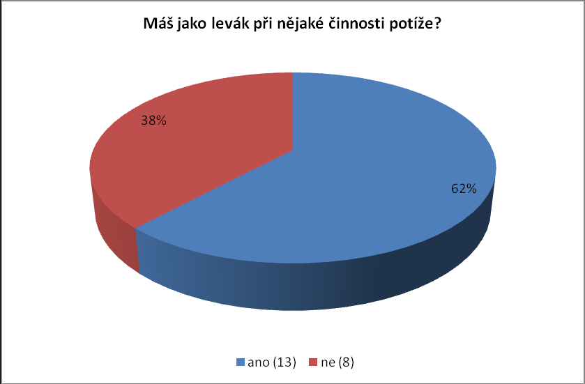 Graf č. 11 - Vnímáte leváctví při nějaké činnosti jako nevýhodu?