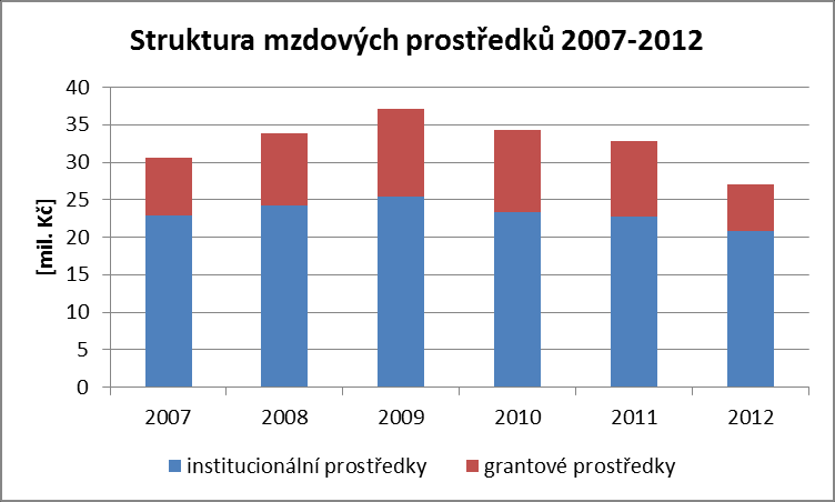 ve srovnání s r. 2011, kdy byl věkový průměr ve vědeckých útvarech 42 let. Mzdové prostředky z dotace zřizovatele v r. 2012 činily 77 % z celkem vyplacených mzdových prostředků.