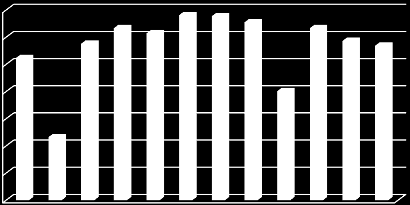 Účinnost % Tabulka č. 8: Koncentrace NL na přítoku a odtoku ČOV Bučovice: Datum NL přítok mg/l NL odtok mg/l Účinnost % 11.1. 368 13 96,47 7.2. 246 23 90,65 7.3. 486 12 97,53 4.4. 976 13 98,67 2.5. 1052 18 98,29 13.