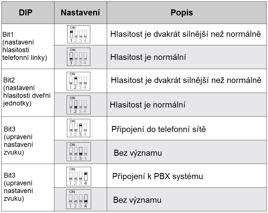 3 Montáž Přímá montáž na zeď Montáž na DIN lištu 4 DIP přepínače 4.