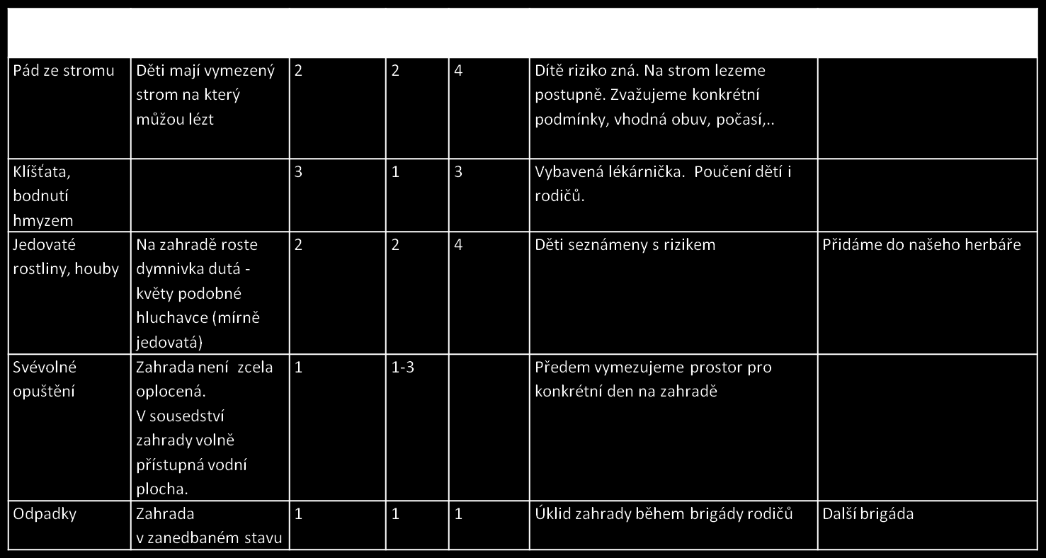 Hodnocení rizik - Spodní zahrada Pravděpodobnost (1 - velmi nepravděpodobné, 2 pravděpodobné, 3 velmi pravděpodobné) Následky