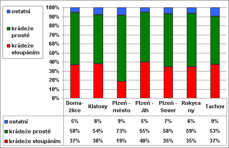 Při srovnání struktury majetkové kriminality v jednotlivých okresech zjistíme z Grafu 8, že je tato struktura velice podobná ve všech okresech s výjimkou okresu Plzeň - město.