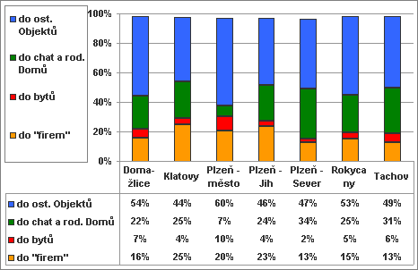 Graf 10: Struktura typů kriminality vloupání v okresech (absolutní hodnoty, 2007) Graf 11: Struktura typů kriminality vloupání v okresech (relativní hodnoty, 2007) 5.